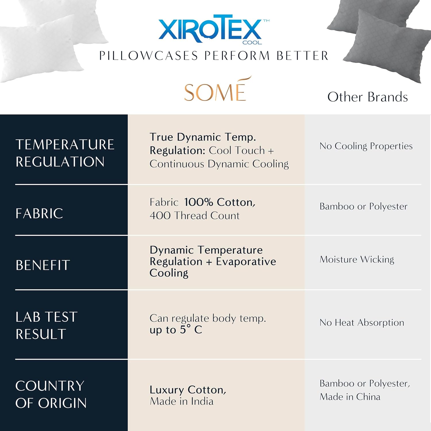 Comparison chart of cooling pillowcases, highlighting key features and differences between models. The chart includes benefits such as temperature regulation, moisture-wicking fabric, breathability, and relief from night sweats and hot flashes for menopause relief. Features are clearly marked for easy comparison.